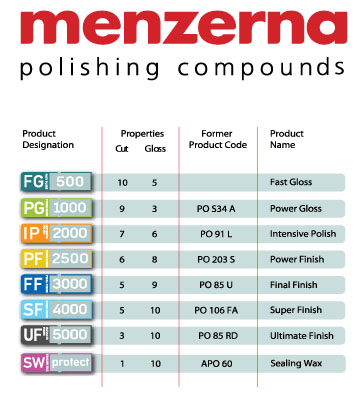 confused with Menzerna polish product chart