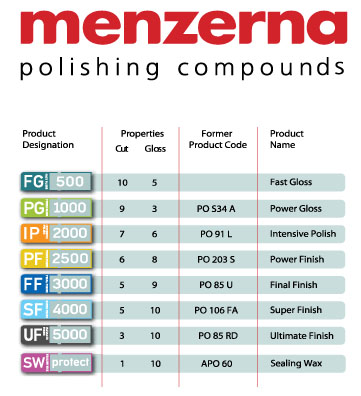 Menzerna Polish Chart