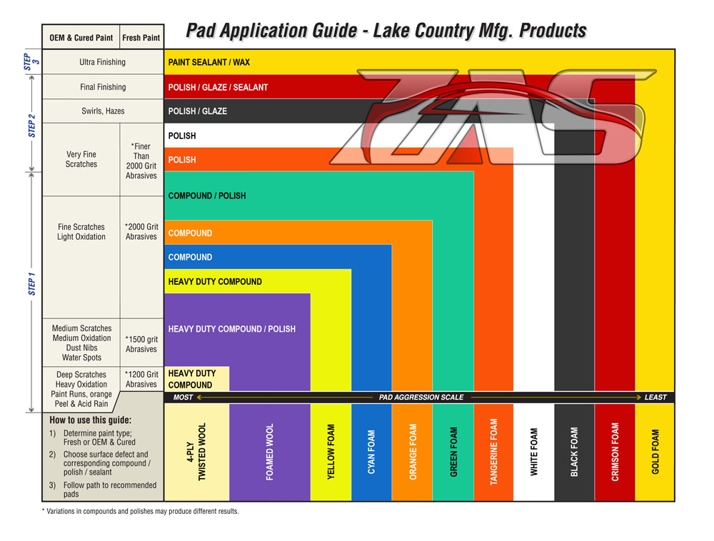 Burnishing Pad Color Chart