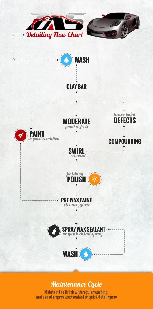 ZAS Detailing Flow Chart